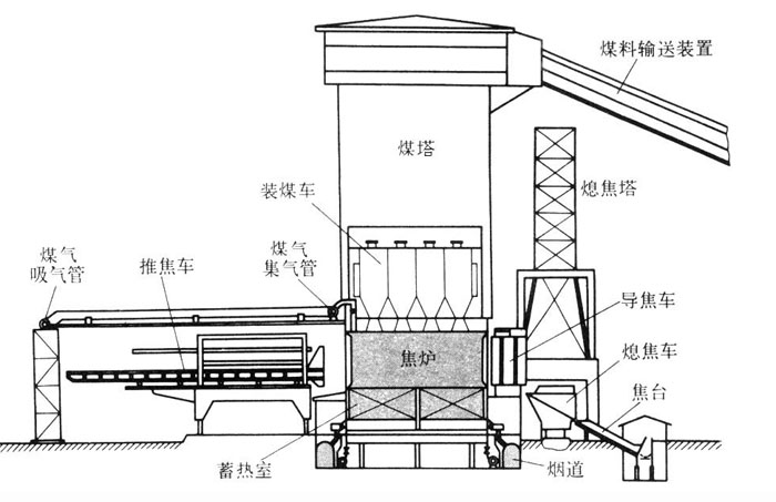 焦炉炉体结构组成用途