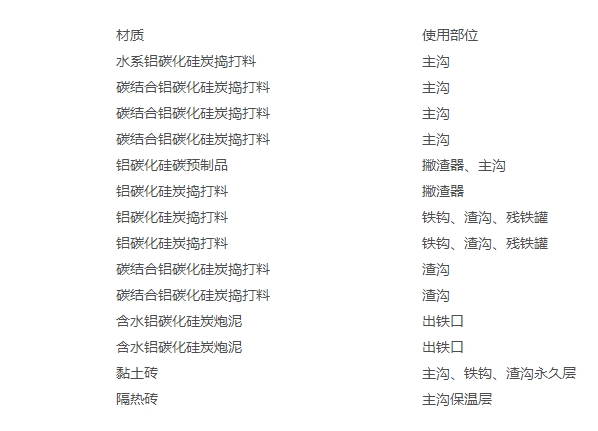 高炉出铁场用耐火材料以碳化硅材料为主